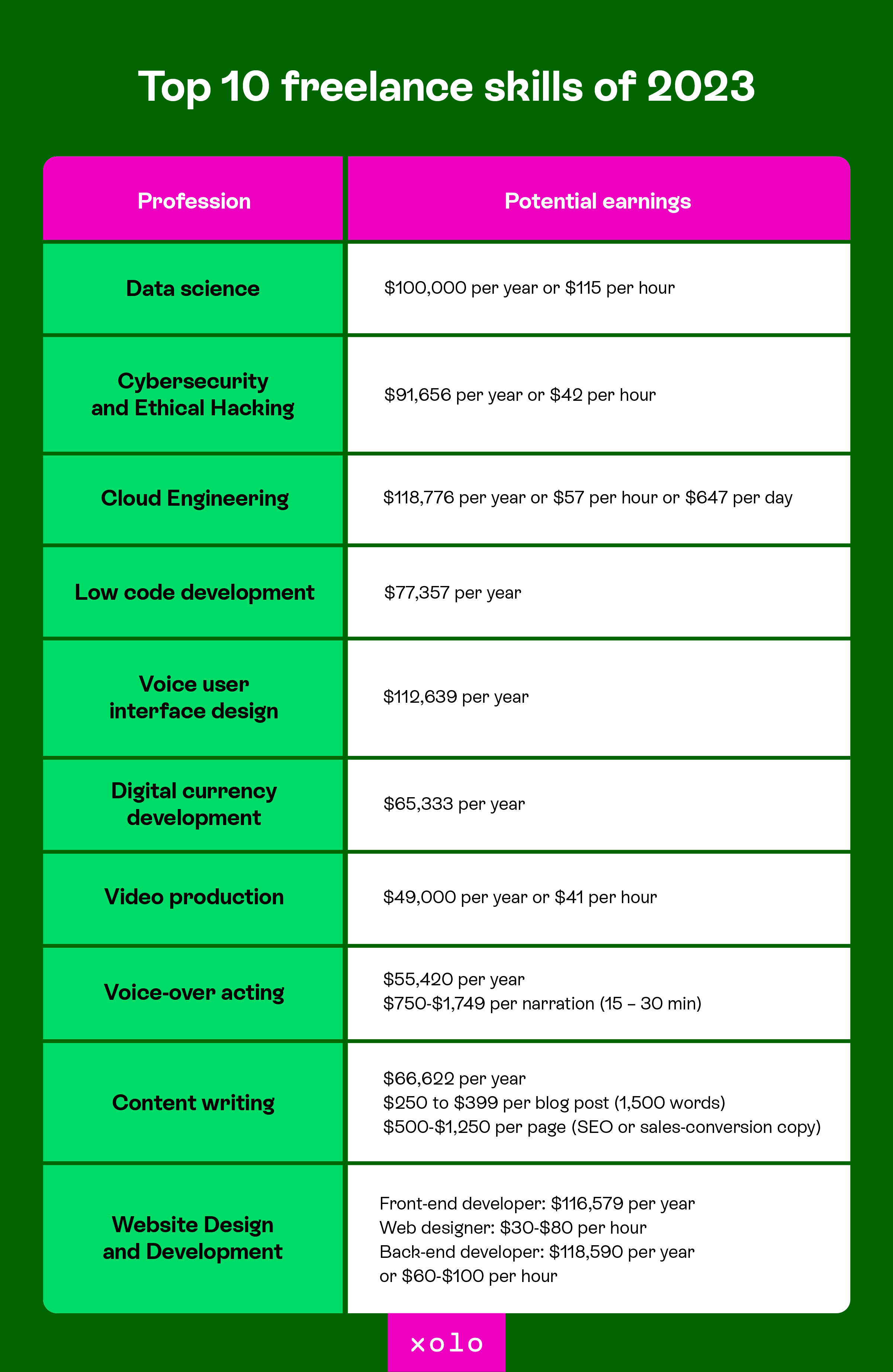 Indemand freelance skills to learn this year (and earn more the next!)